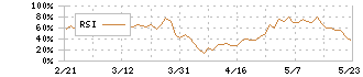 住友化学(4005)のRSI