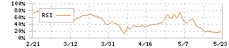 住友精化(4008)のRSI