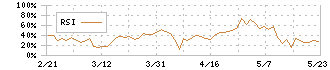 ヘッドウォータース(4011)のRSI