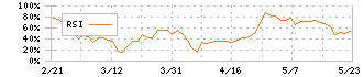 アクシス(4012)のRSI