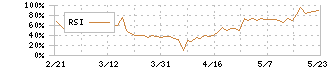 カラダノート(4014)のRSI