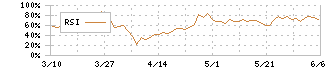 ペイクラウドホールディングス(4015)のRSI