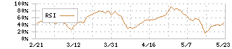 ＭＩＴホールディングス(4016)のRSI