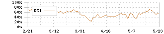 クリーマ(4017)のRSI