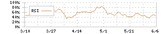 スタメン(4019)のRSI