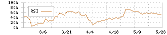 ビートレンド(4020)のRSI