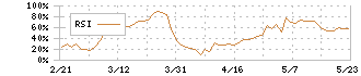 日産化学(4021)のRSI