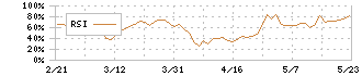 ラサ工業(4022)のRSI