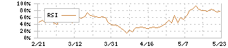 クレハ(4023)のRSI