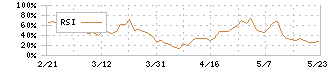 多木化学(4025)のRSI