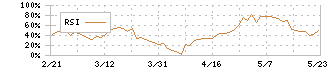 テイカ(4027)のRSI