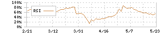 石原産業(4028)のRSI