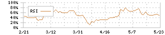 片倉コープアグリ(4031)のRSI