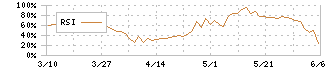 南海化学(4040)のRSI