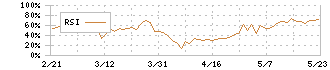 日本曹達(4041)のRSI