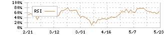 東ソー(4042)のRSI