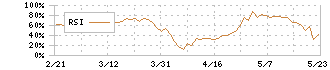 トクヤマ(4043)のRSI