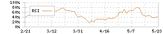 セントラル硝子(4044)のRSI