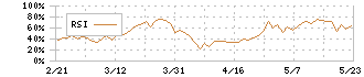 東亞合成(4045)のRSI