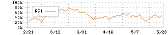 大阪ソーダ(4046)のRSI