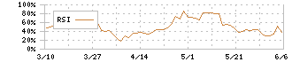 関東電化工業(4047)のRSI