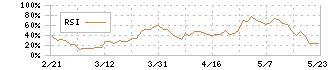 ＧＭＯフィナンシャルゲート(4051)のRSI