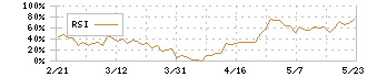 フィーチャ(4052)のRSI