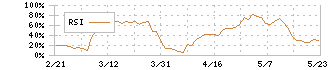 Ｓｕｎ　Ａｓｔｅｒｉｓｋ(4053)のRSIチャート
