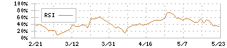 日本情報クリエイト(4054)のRSI