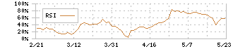 ティアンドエスグループ(4055)のRSI