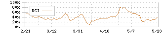 ニューラルグループ(4056)のRSI