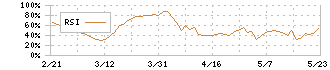 インターファクトリー(4057)のRSI