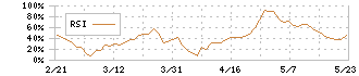 まぐまぐ(4059)のRSI