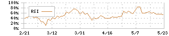 ｒａｋｕｍｏ(4060)のRSI