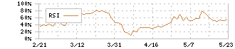デンカ(4061)のRSI