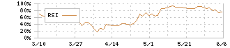 イビデン(4062)のRSI