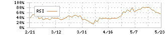 信越化学工業(4063)のRSI