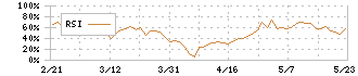 日本カーバイド工業(4064)のRSI