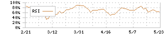 ベイシス(4068)のRSI