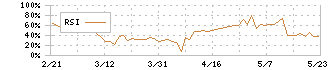 ＢｌｕｅＭｅｍｅ(4069)のRSI