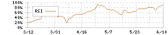 プラスアルファ・コンサルティング(4071)のRSI