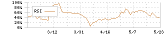 ジィ・シィ企画(4073)のRSI