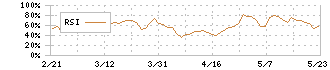 ラキール(4074)のRSI