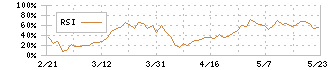 ブレインズテクノロジー(4075)のRSI