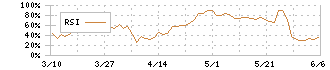 シイエヌエス(4076)のRSI