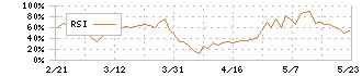 堺化学工業(4078)のRSI
