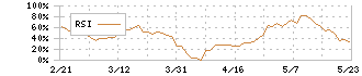 田中化学研究所(4080)のRSI