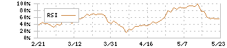 エア・ウォーター(4088)のRSI