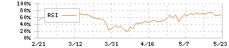 日本酸素ホールディングス(4091)のRSI