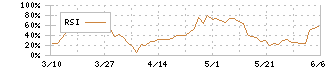 日本化学工業(4092)のRSI